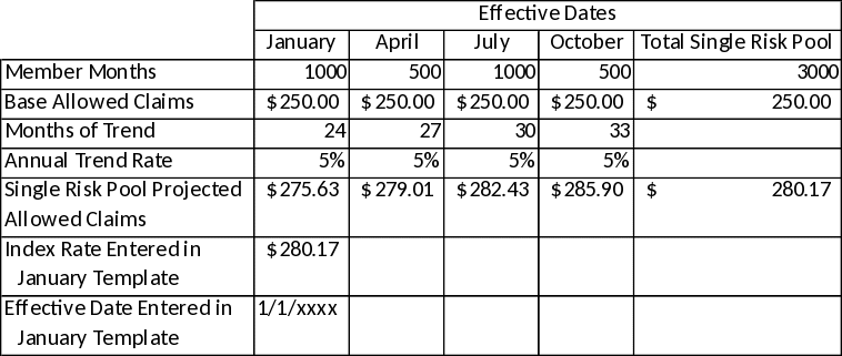 Example of Method to Calculate Index Rate