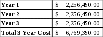 Total 3 Year Cost to the Federal Government Table