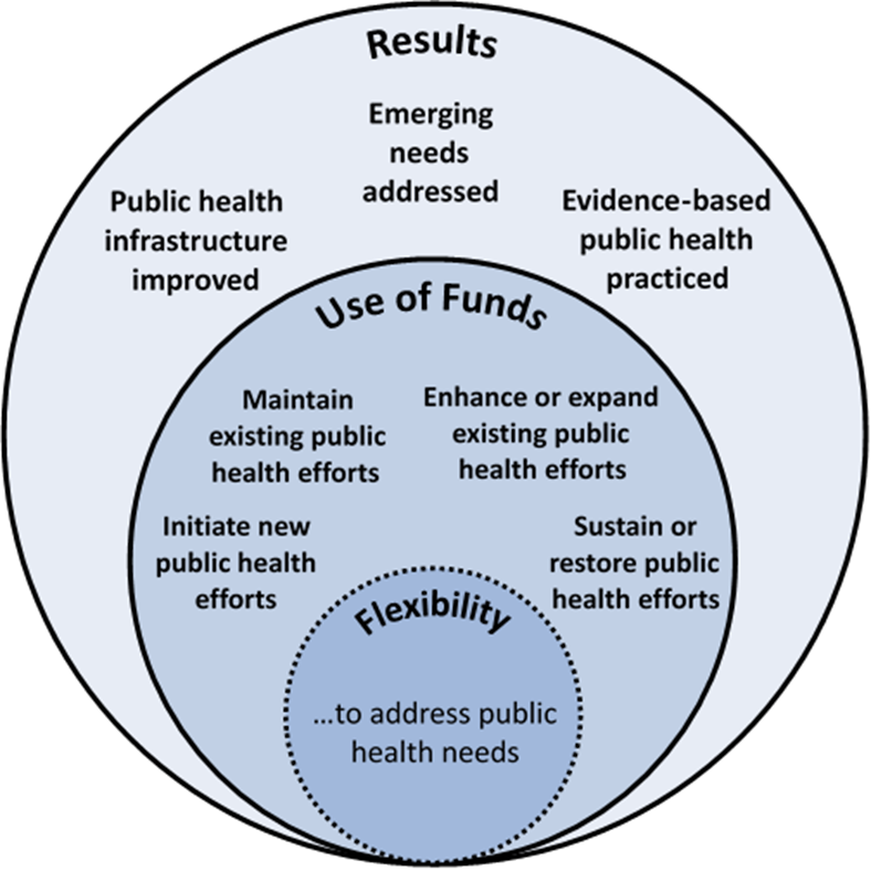 PHHS Block Grant Measurement Framework Visual