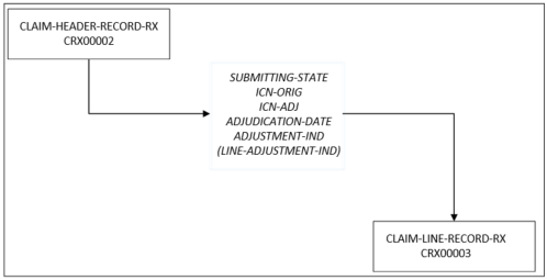 Claim Record Segment Relationships 